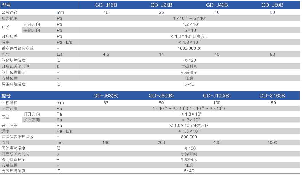 鮑斯真空泵閥門GD手動(dòng)擋板閥主要性能指標(biāo)