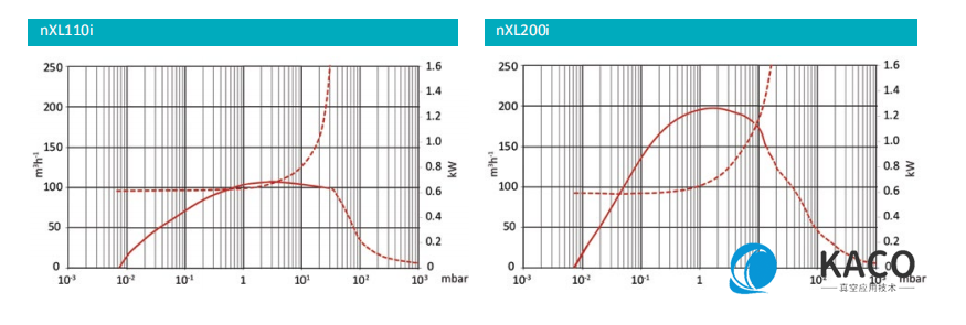 Edwards愛德華nXLi多級羅茨干式真空泵性能