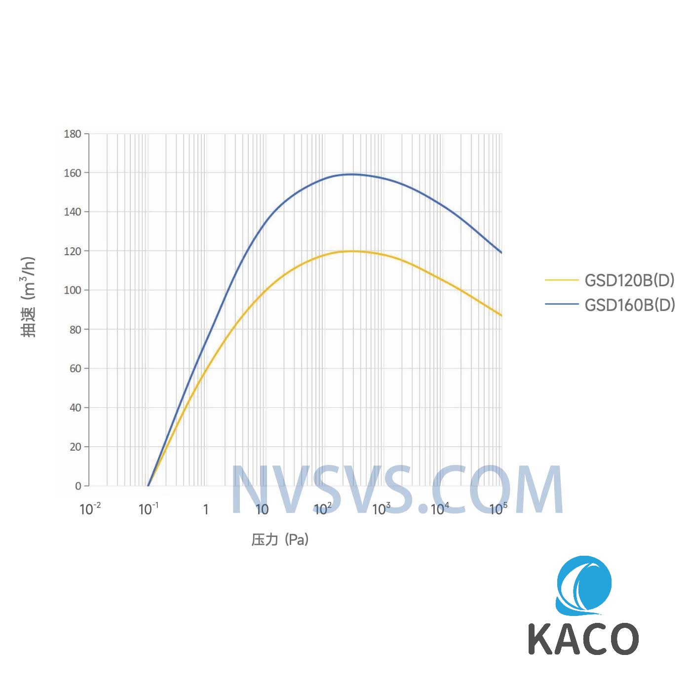 鮑斯GSD120系列無油螺桿干泵抽速曲線